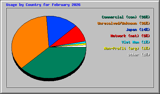 Usage by Country for February 2026