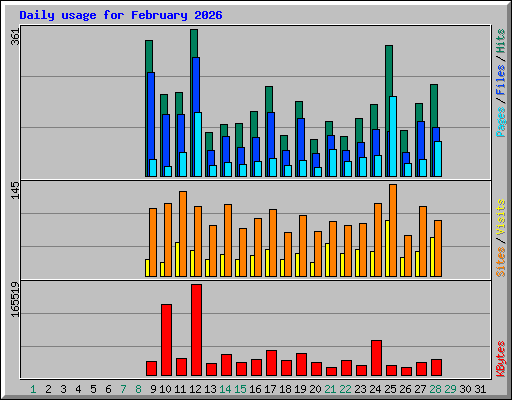 Daily usage for February 2026