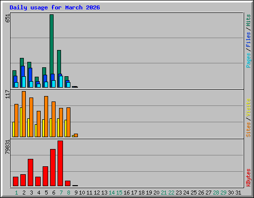 Daily usage for March 2026