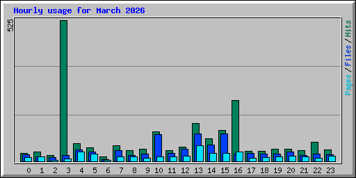 Hourly usage for March 2026