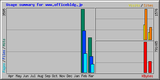 Usage summary for www.officebldg.jp